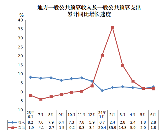 地方一般公共预算收入及一般公共预算支出累计同比增长速度.png
