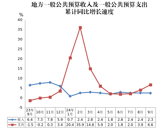 地方一般公共预算收入及一般公共预算支出累计同比增长速度.png