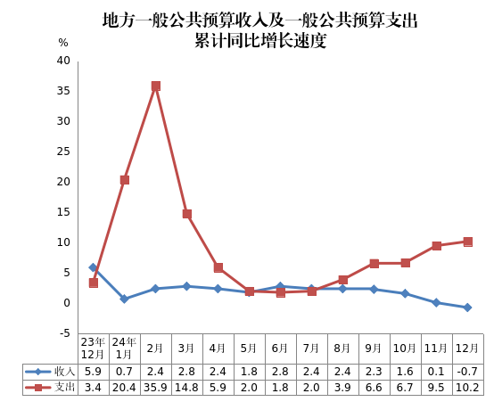 2024年三明市地方一般公共预算收入及一般公共预算支出累计同比增长速度.png