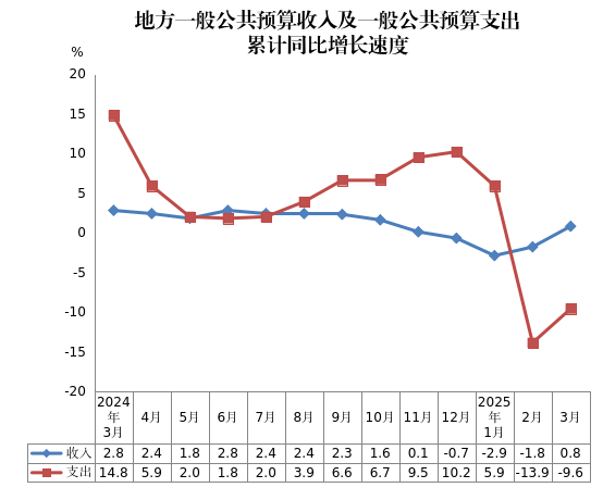 2025年1季度地方一般公共预算收入及一般公共预算支出累计同比增长速度.png