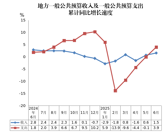 地方一般公共预算收入及一般公共预算支出累计同比增长速度.png